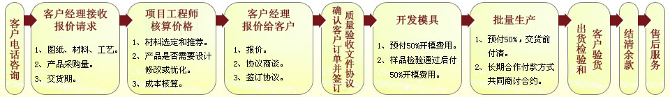 代工流程圖